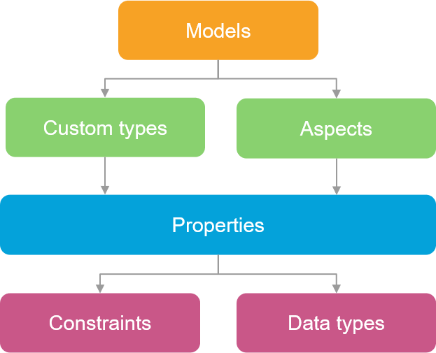 Alfresco data model