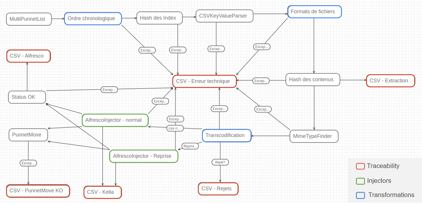 Migration workflow : tasks role