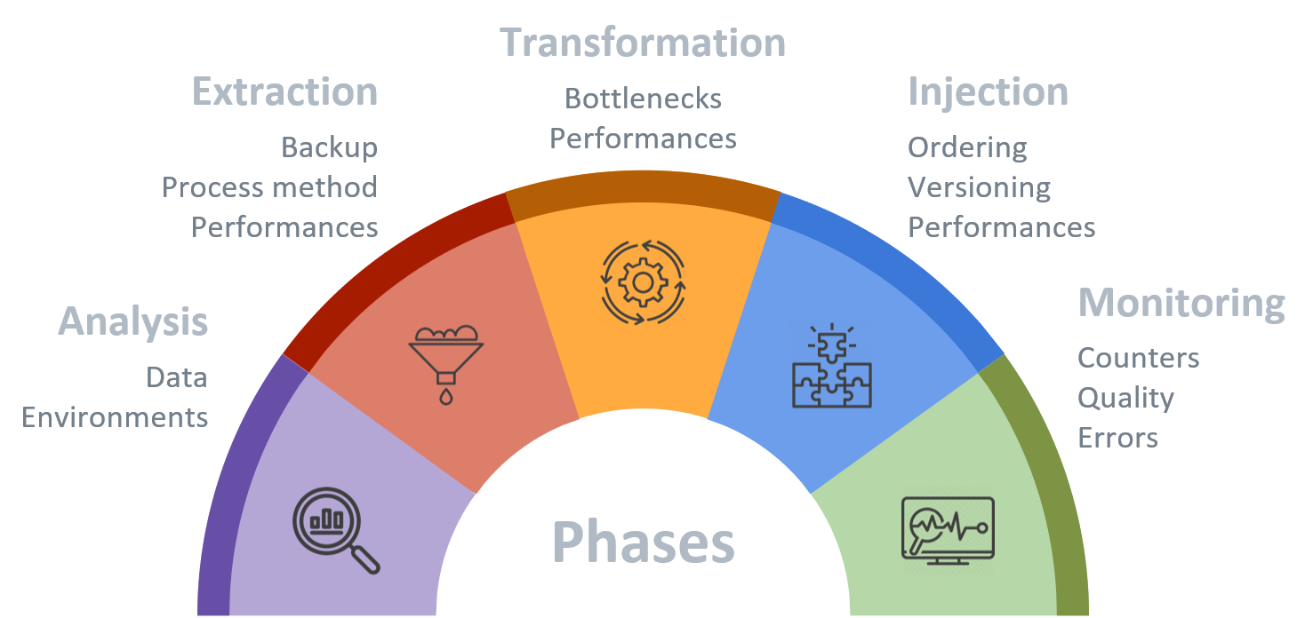 Migration phases