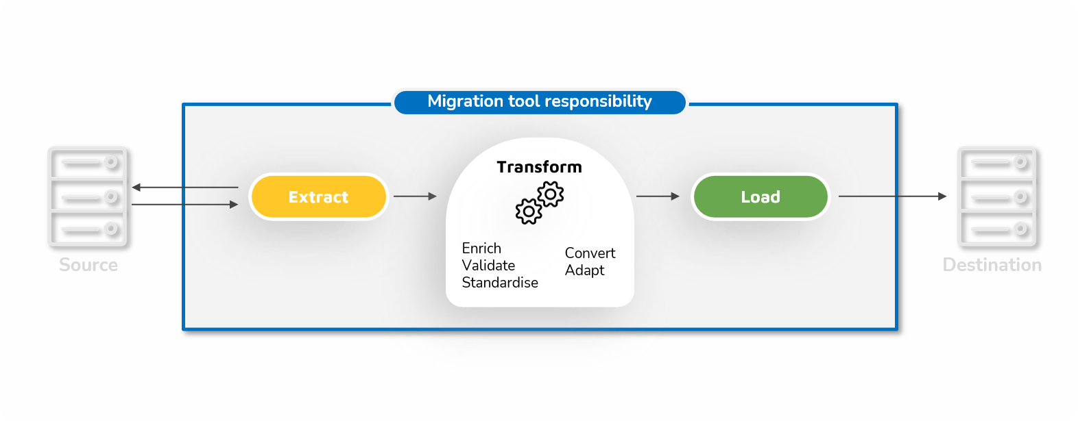 Migration tool responsability