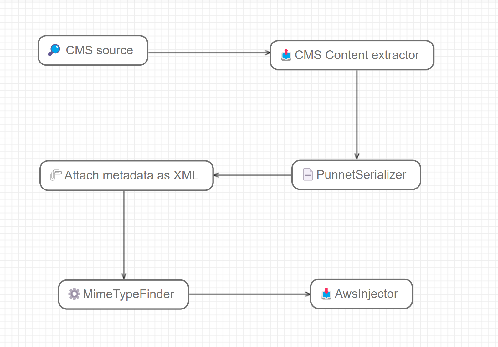 Migration workflow screenshot