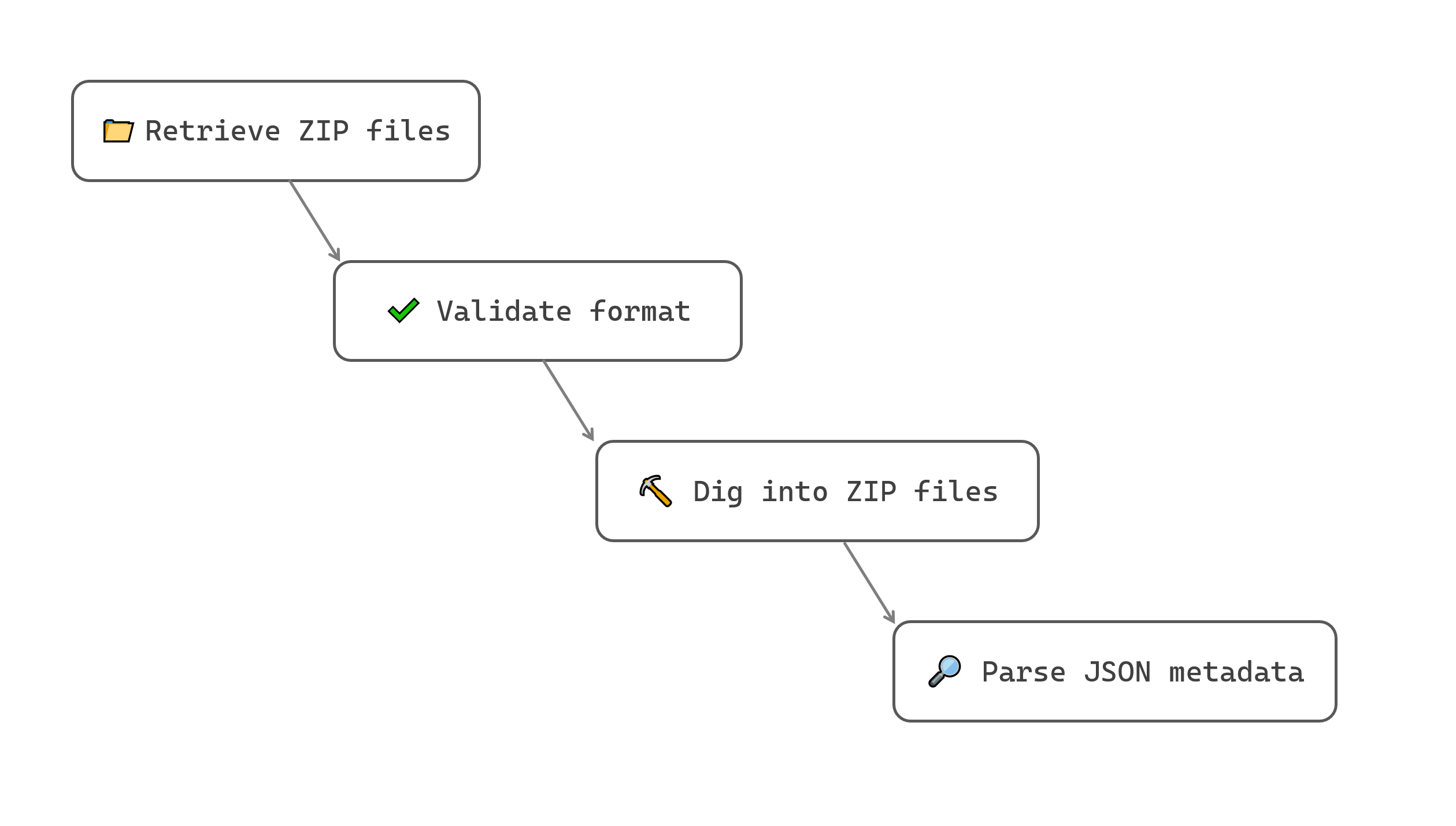 Map to build for ZIP extraction