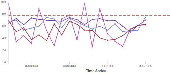 Dashboard for Processing speed per task